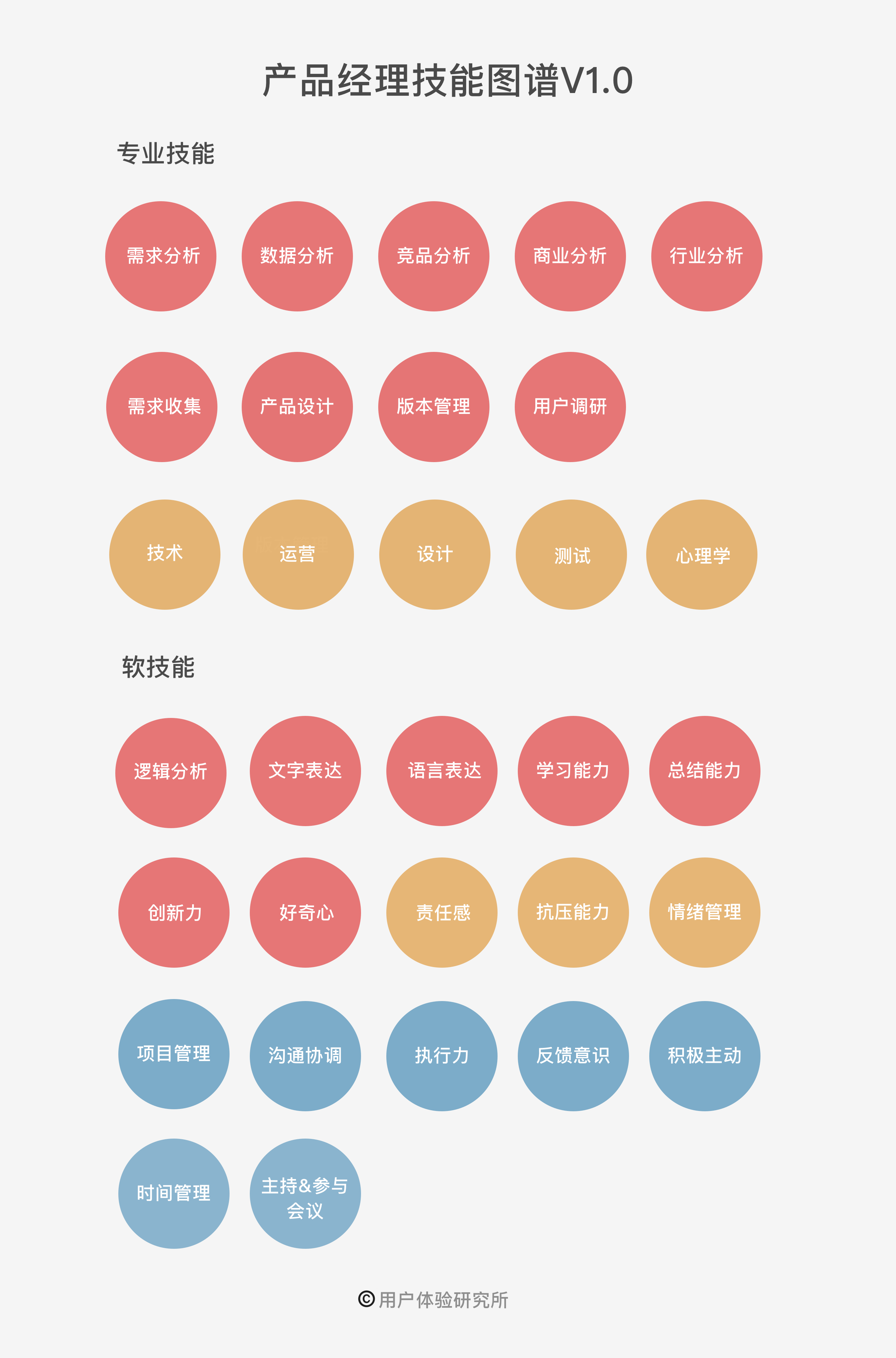产品经理的必备技能包含哪些