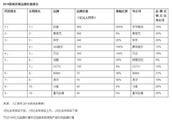 胡润中国品牌价值排行出炉：茅台酒第一、中华烟第二