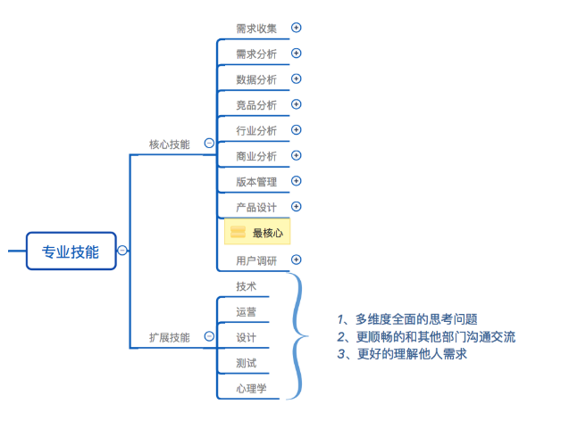 产品经理的必备技能包含哪些