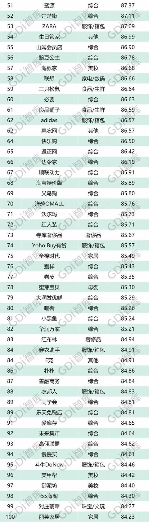 网购必看！电商品牌200强名单出炉，有你常驻的吗？