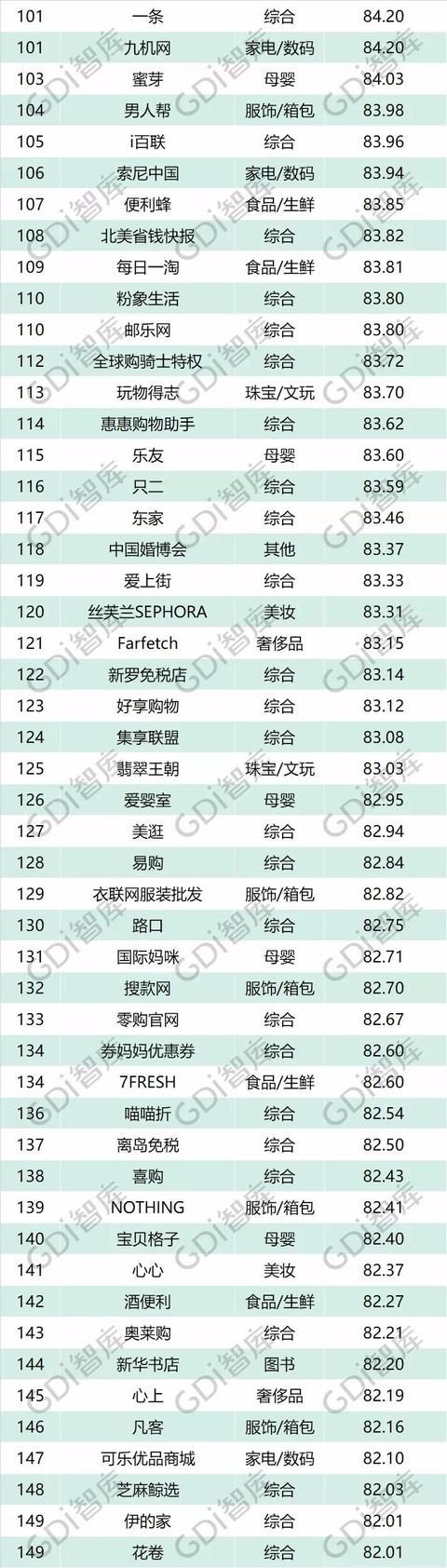 网购必看！电商品牌200强名单出炉，有你常驻的吗？