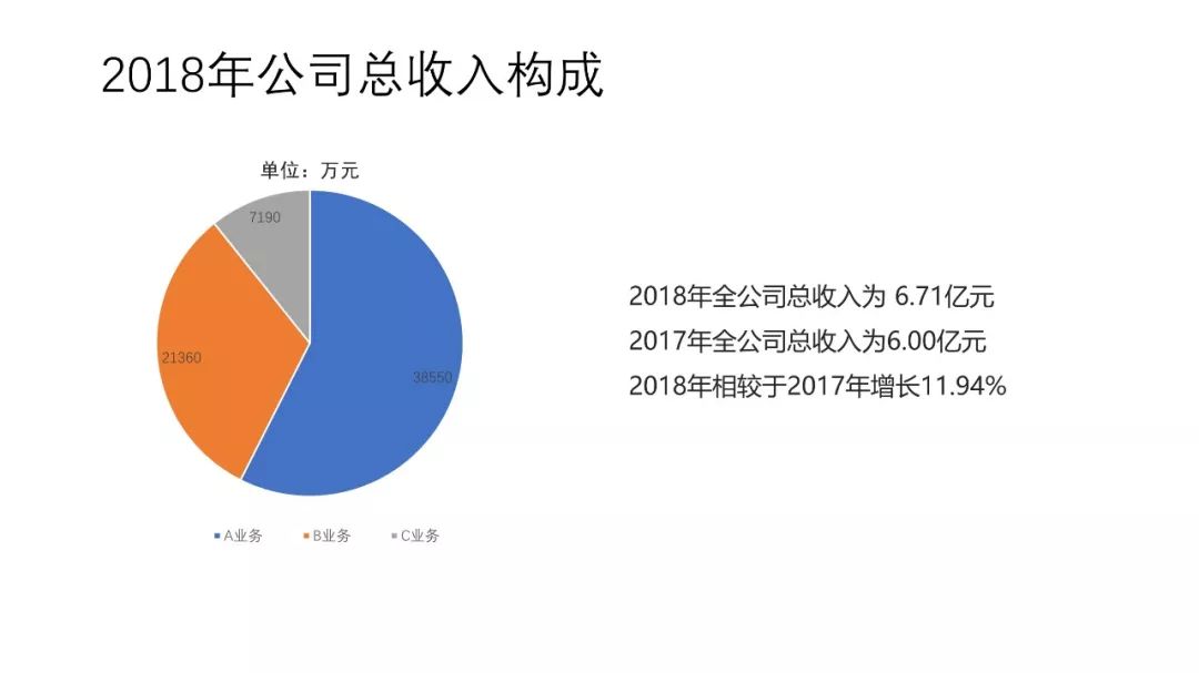 年终总结PPT案例拆解，3个关键点手把手教你写好年终总结