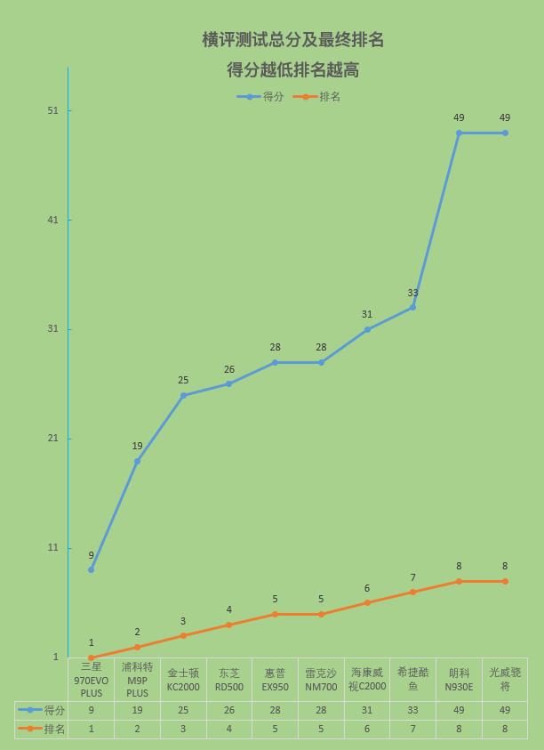 2019十款固态硬盘大横评：贵的不一定好