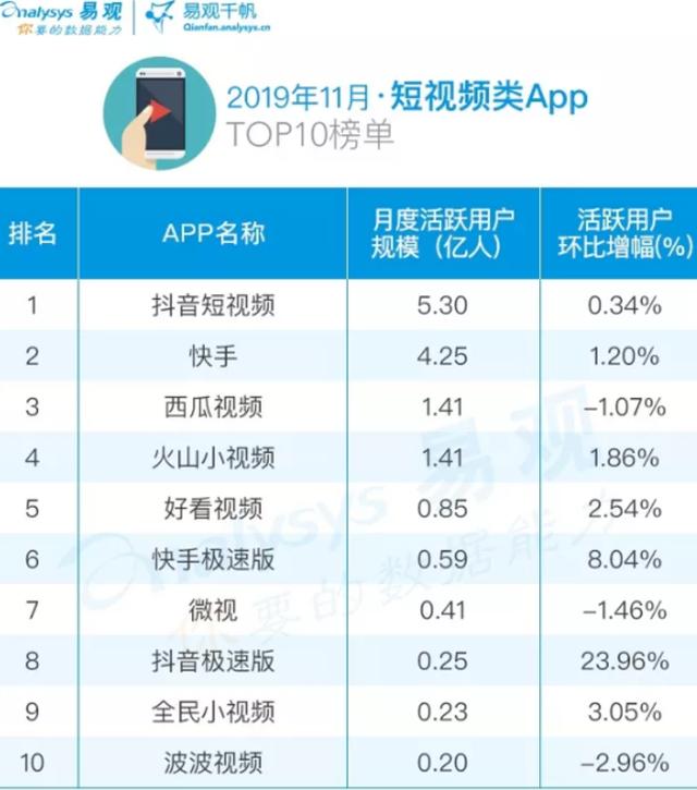 11月短视频App Top 10榜单：抖音第一，快手第二