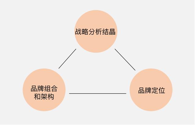 如何制定品牌战略？
