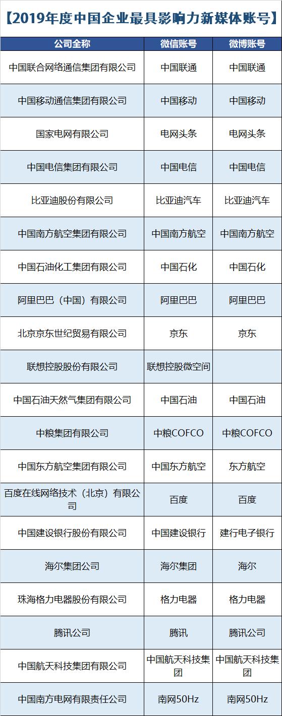 2019年中国企业新媒体榜单！
