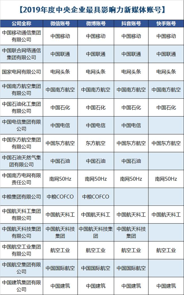 2019年中国企业新媒体榜单！