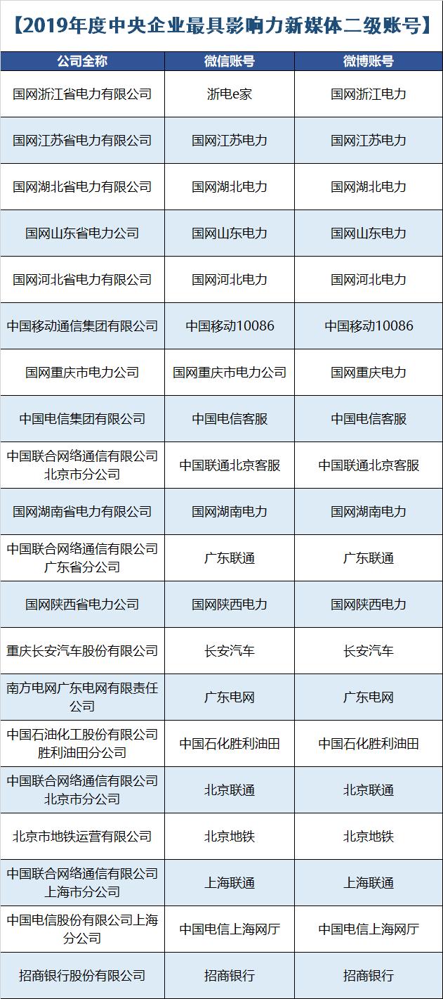 2019年中国企业新媒体榜单！