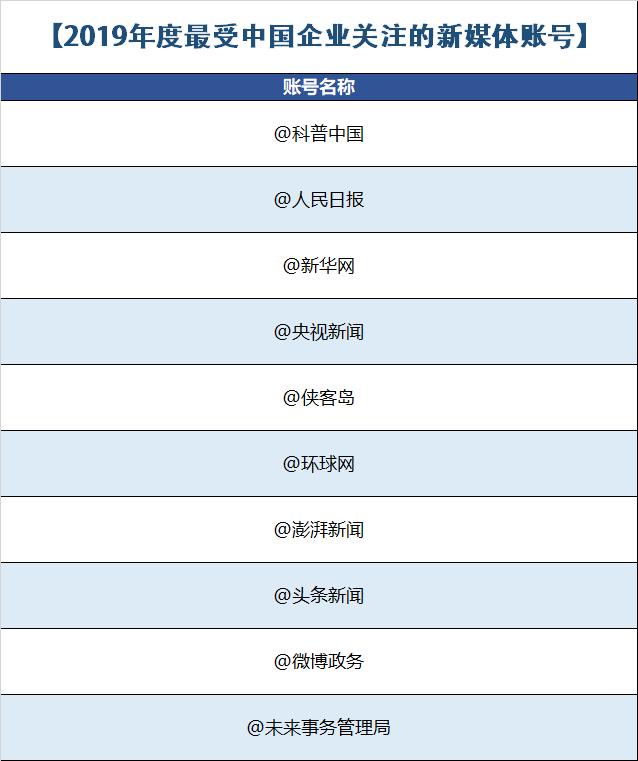 2019年中国企业新媒体榜单！