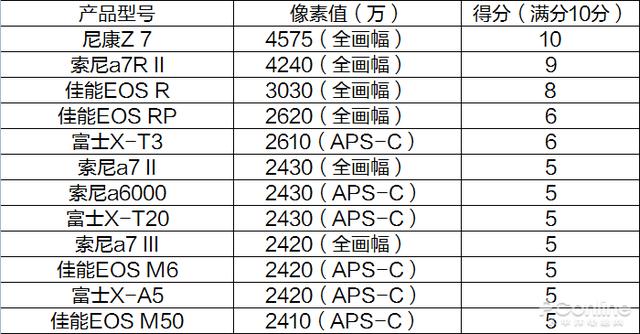 数码微单相机大横评：画幅论已经是过去时