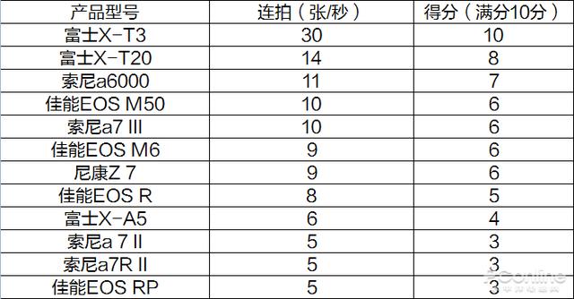 数码微单相机大横评：画幅论已经是过去时