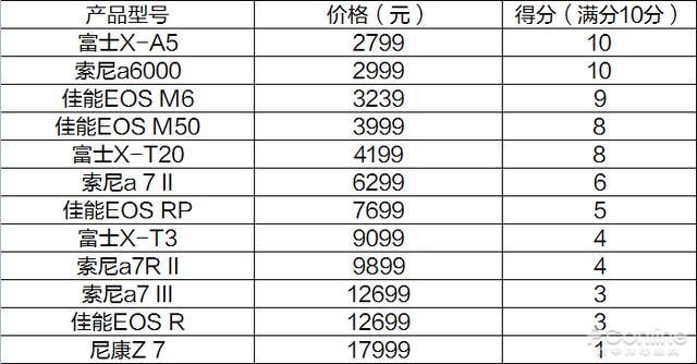 数码微单相机大横评：画幅论已经是过去时