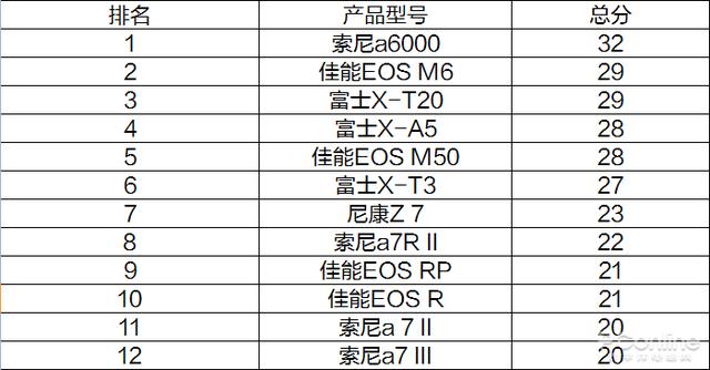 数码微单相机大横评：画幅论已经是过去时
