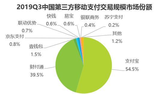移动支付市场：支付宝55%规模占据第一 财付通微信支付第二