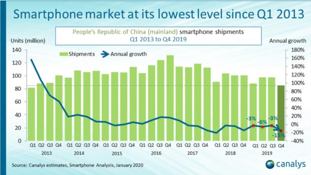 19年国内手机销量公布，华为以38.5%份额位列第一