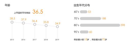 不同年龄的创业者在行业选择上有啥区别？《创业英雄汇》的这份报告给你答案