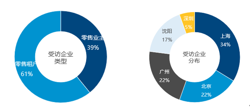 受疫情影响商场客流下降超八成？零售市场问卷数据这样说……