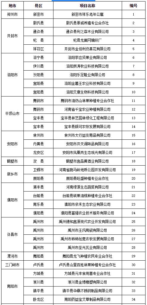 助力脱贫攻坚！2019河南农民工返乡创业101个优秀项目公示