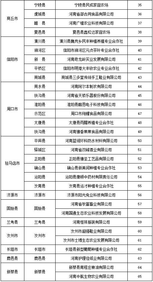 助力脱贫攻坚！2019河南农民工返乡创业101个优秀项目公示