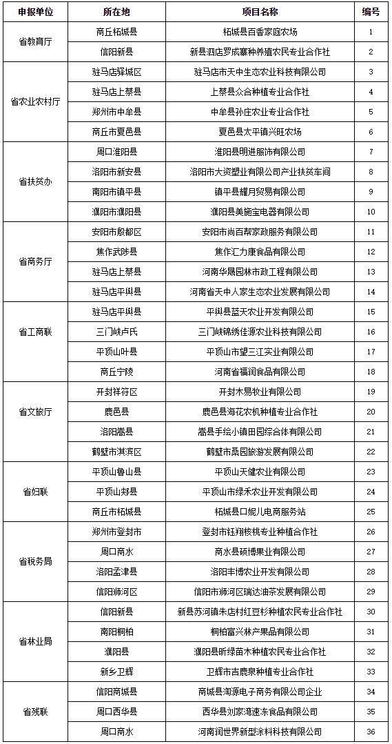 助力脱贫攻坚！2019河南农民工返乡创业101个优秀项目公示
