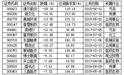 创业板3股节后涨幅翻倍 尚有一成六个股待“解套”