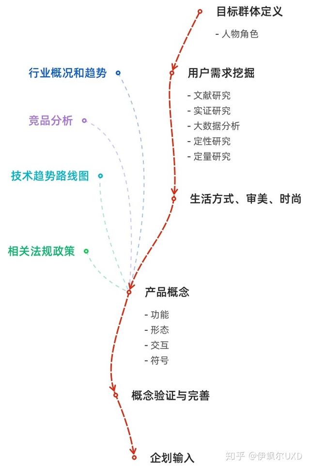 用户研究体系之——产品概念设计详解