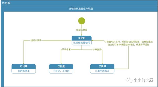 实例分享：优惠券功能全流程拆解