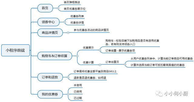 实例分享：优惠券功能全流程拆解