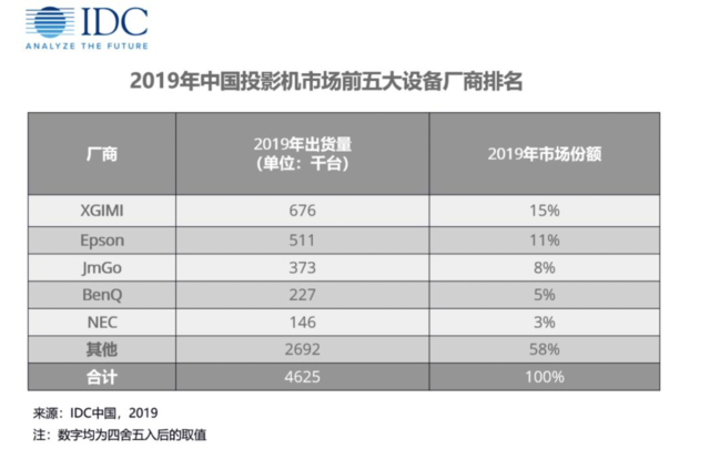投影机消费市场增长迅速 极米科技再次夺魁