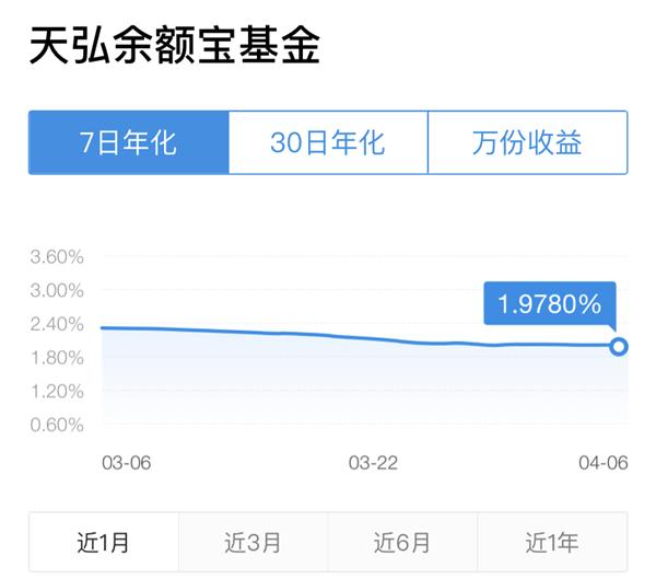 余额宝收益率首次跌破2% 天弘基金官方回应