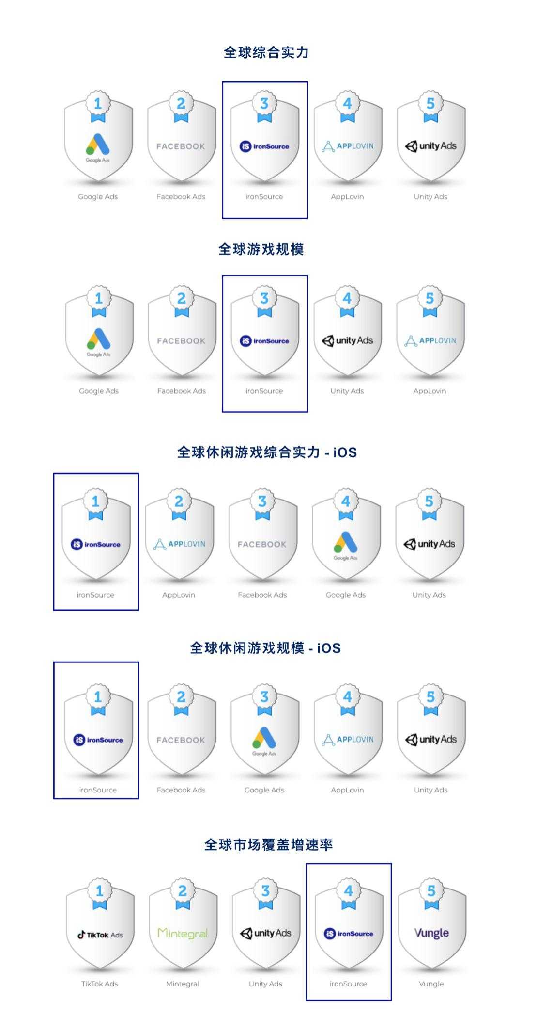ironSource 已跃居为全球第三大游戏广告平台