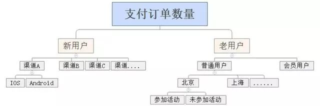 用户增长如何做到精细化？从事件分析、漏斗分析、分布分析来谈