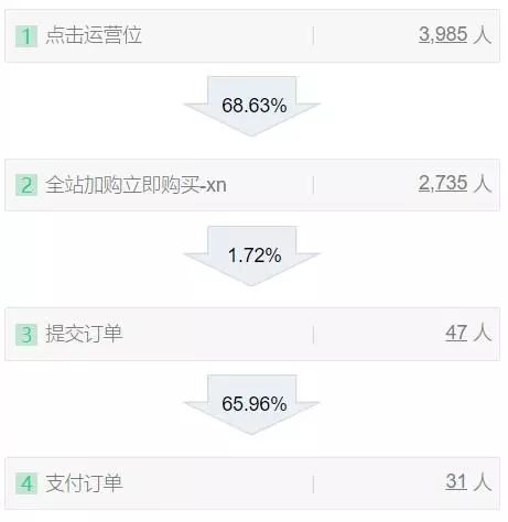 用户增长如何做到精细化？从事件分析、漏斗分析、分布分析来谈