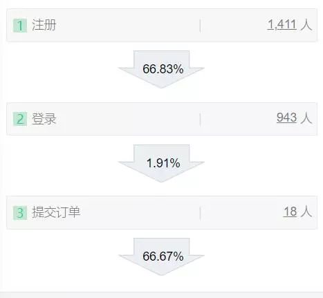 用户增长如何做到精细化？从事件分析、漏斗分析、分布分析来谈