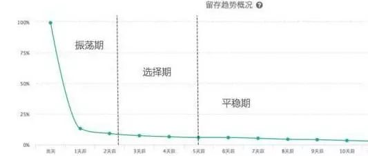 用户增长如何做到精细化？从事件分析、漏斗分析、分布分析来谈
