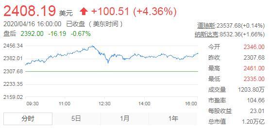 亚马逊再创历史新高 总市值达1.2万亿美元