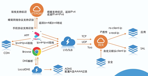 5G 的基础架构：如何让数亿用户无缝支持 IPv6？