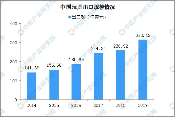 2020年中国玩具行业现状及发展趋势分析