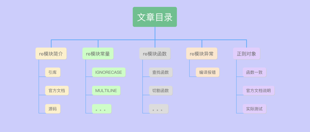 Python正则表达式，看这一篇就够了