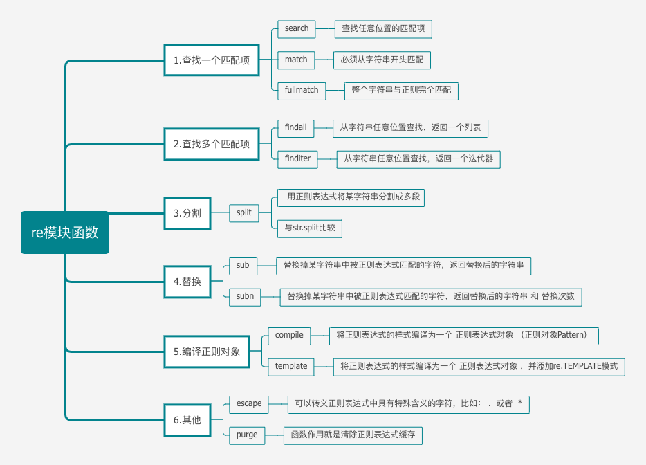 Python正则表达式，看这一篇就够了