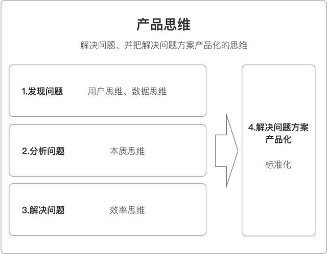 认知：什么是产品思维？