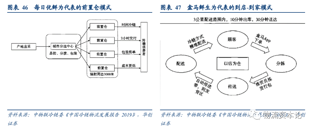 生鲜电商与速冻品消费或催生千亿冷链增量，顺丰冷运专项研究