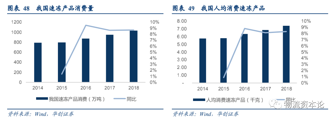 生鲜电商与速冻品消费或催生千亿冷链增量，顺丰冷运专项研究