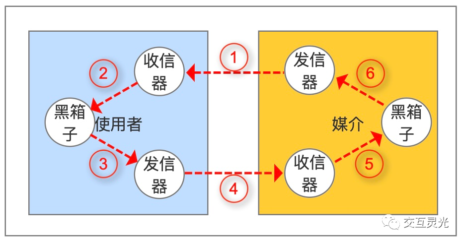 交互设计方法论：从交互的角度剖析身边的产品