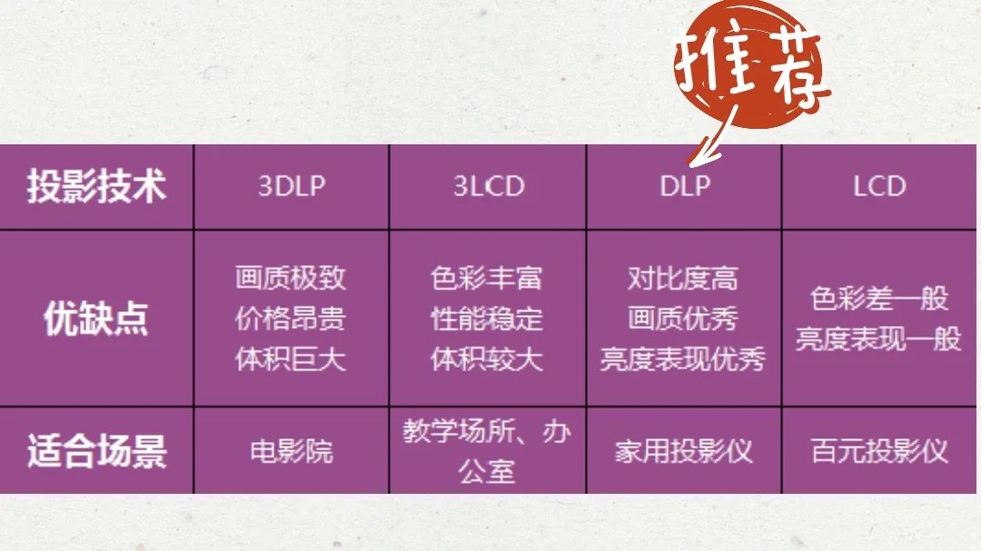 小白入门必看！买投影仪就看这6点