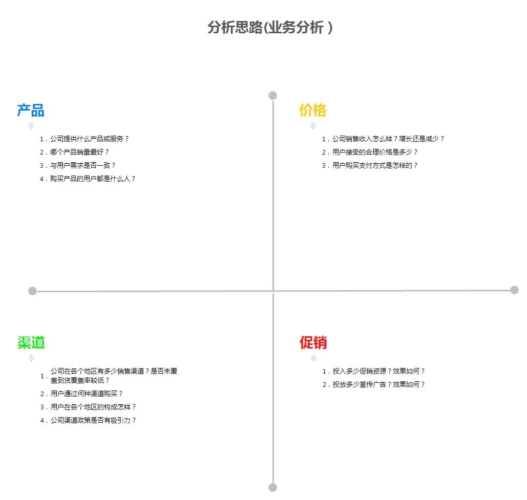 如何做出一份满意的数据分析报告？| 入职必看