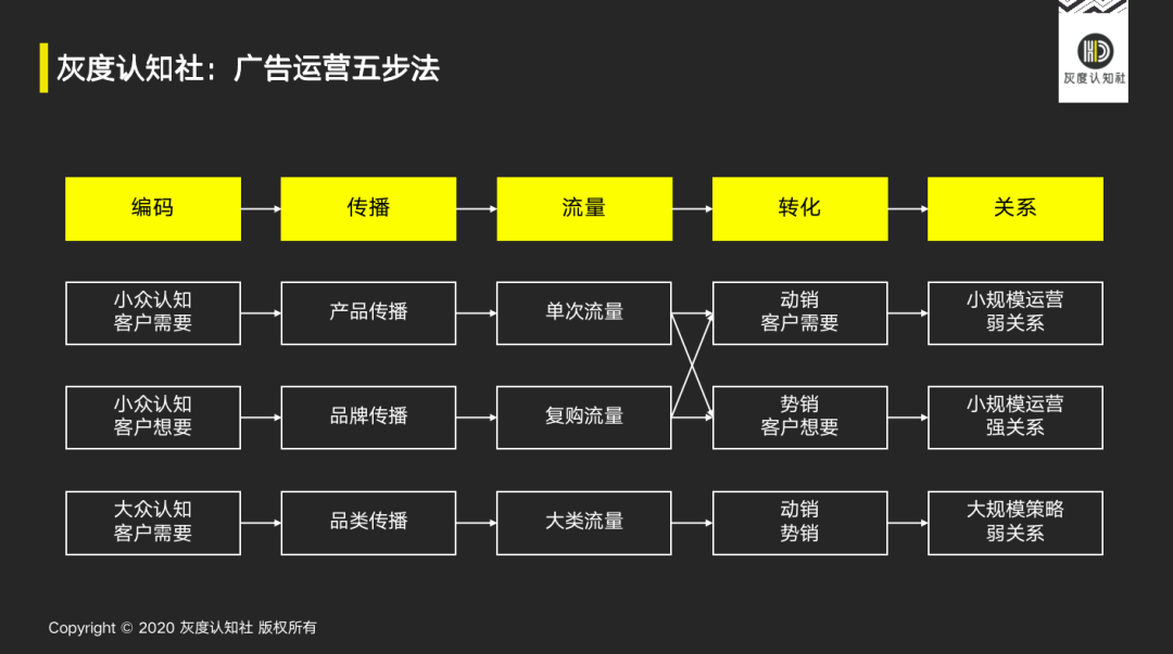 广告的底层逻辑：客户认知看板、广告运营五步法、广告投放九策略