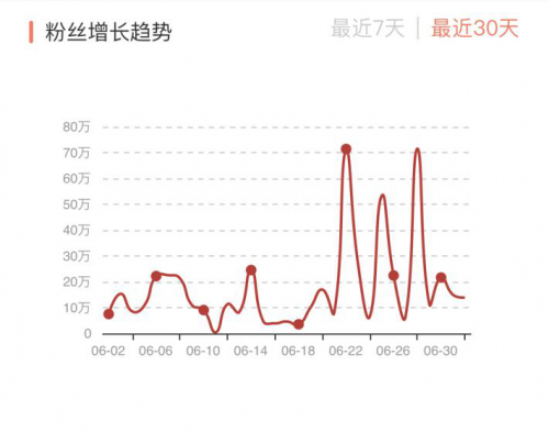 靠换装视频大火，单月涨粉超500万，这位小姐姐被更多人看到了