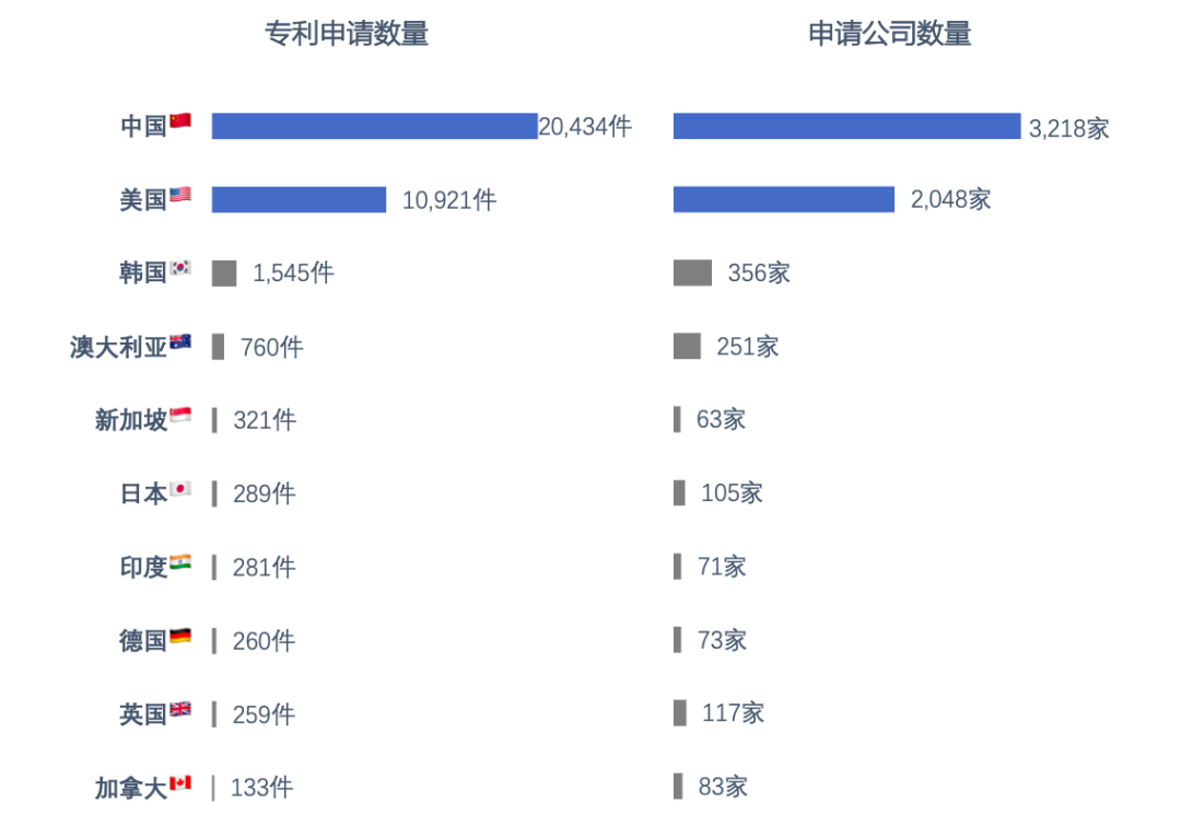 2020年全球区块链专利排行榜TOP100，中国52家公司上榜