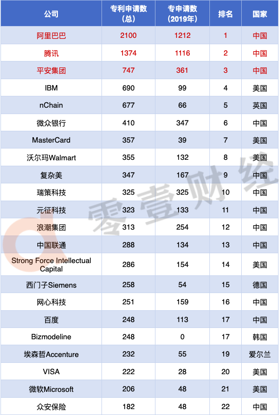 2020年全球区块链专利排行榜TOP100，中国52家公司上榜